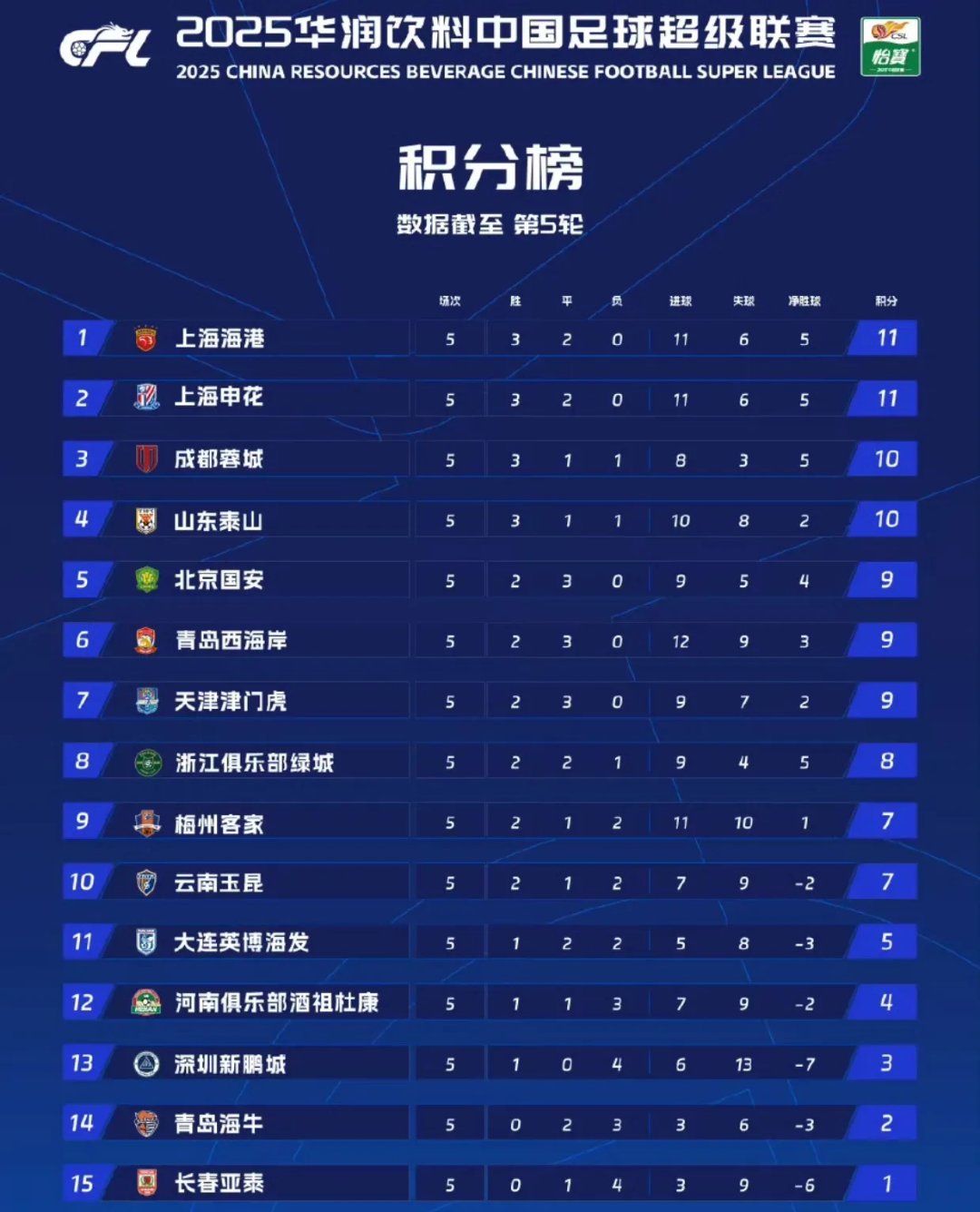 积分榜上的榜首球队分差缩小 积分榜上的榜首球队分差缩小