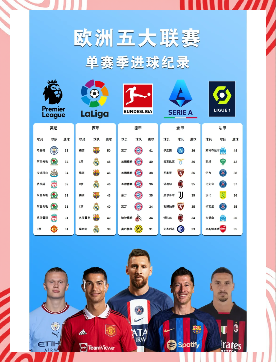 梅西突破纪录,创下欧洲五大联赛新纪录 梅西突破纪录,创下欧洲五大联赛新纪录