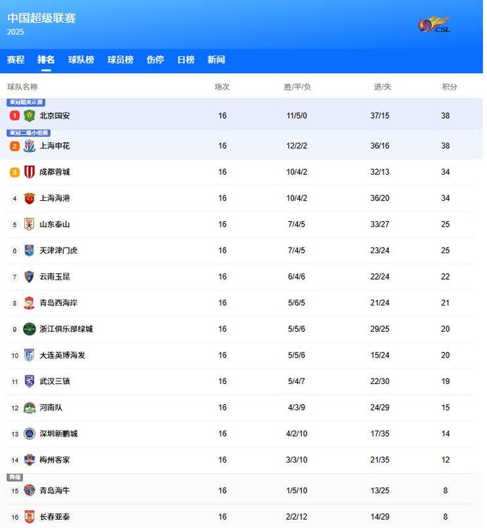 包含联赛首轮过后,争冠球队表现抢眼领跑积分榜的词条 包含联赛首轮过后,争冠球队表现抢眼领跑积分榜的词条