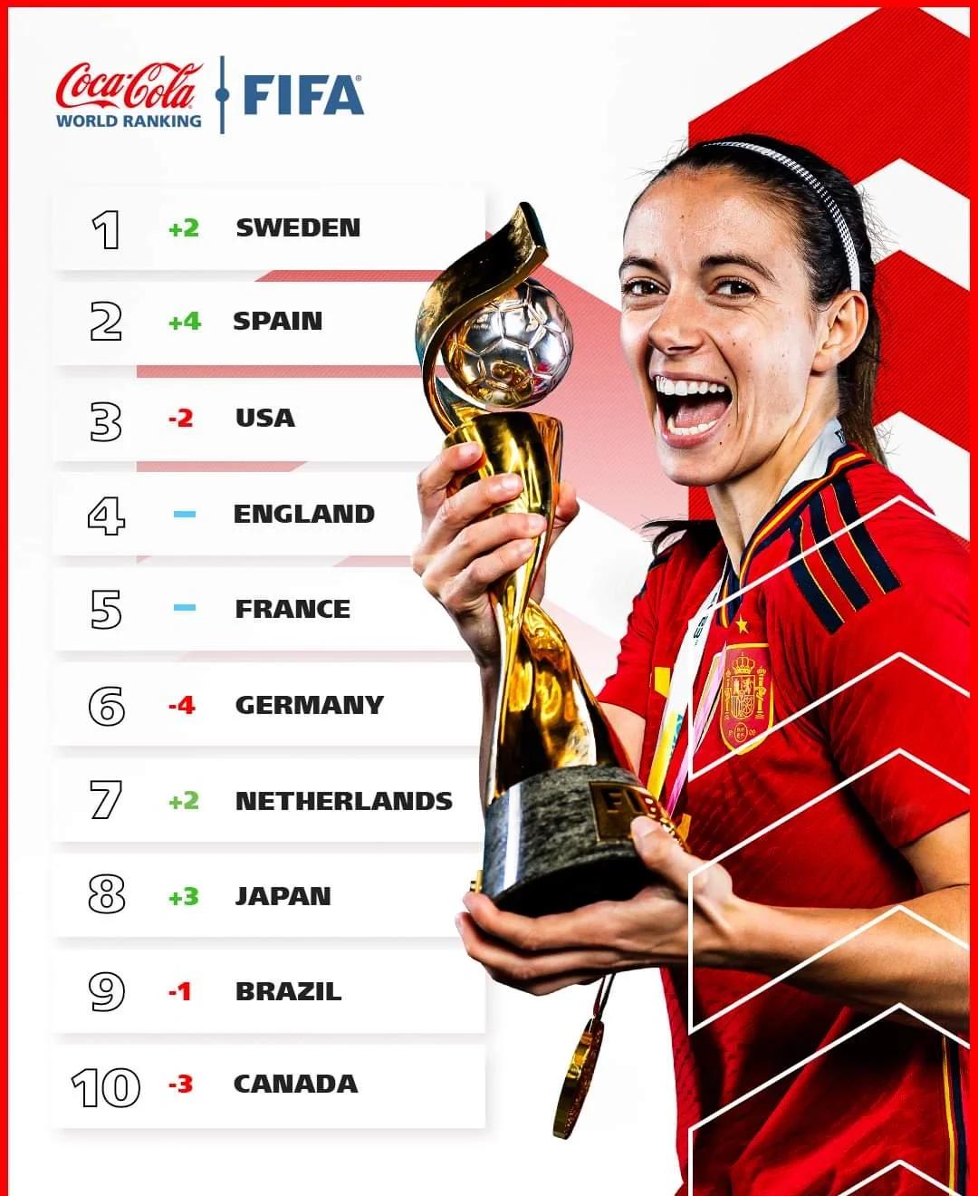 巴西女足实力雄厚,锁定世界杯季军 巴西女足实力雄厚,锁定世界杯季军